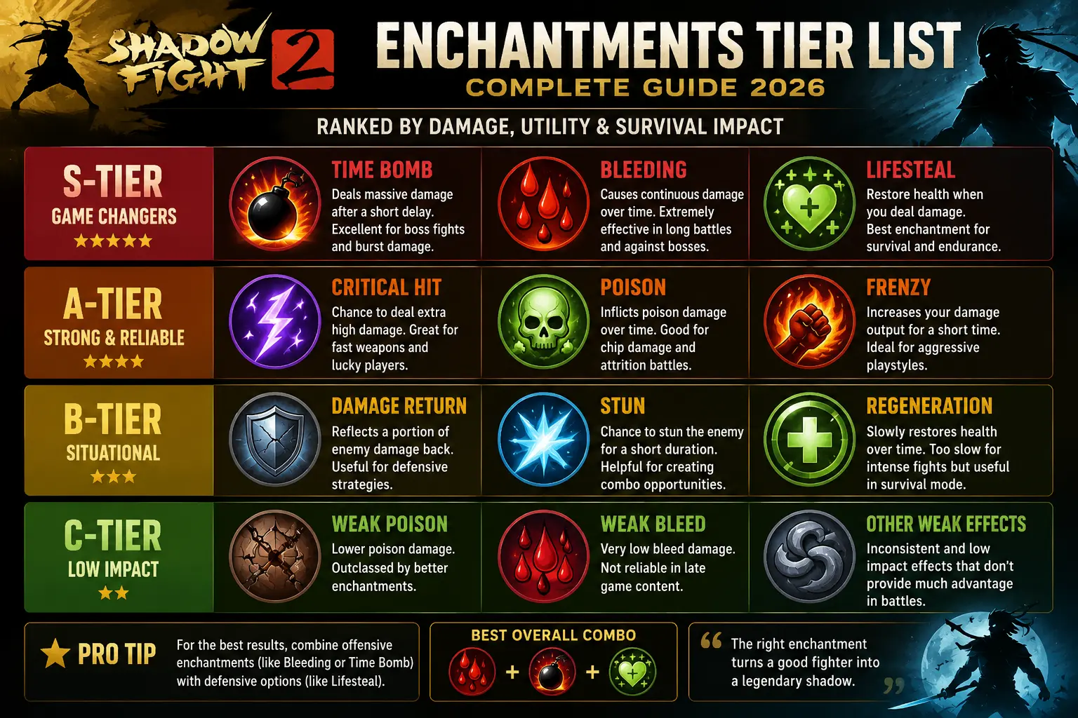 Shadow Fight 2 enchantments tier list